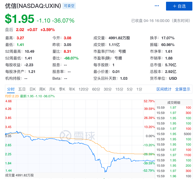 【钛晨报】优信盘中股价腰斩，分析师称面临倒闭风险；苹果与高通达成和解，全球层面放弃诉讼