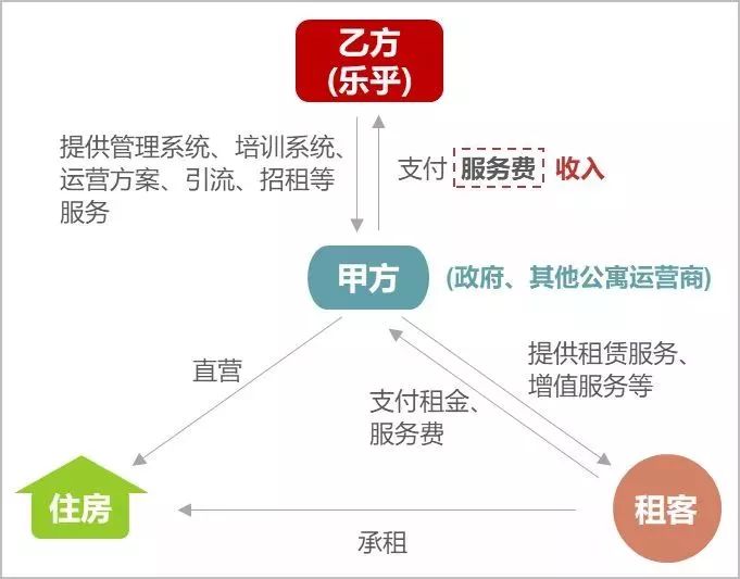 长租公寓运营模式,长租公寓运营模式方案