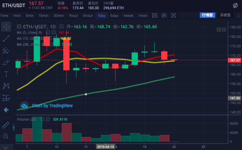 ETH周报 | V神表示“完全同意并支持下架BSV”；以太坊2.0“宁静”更新将在2021年完成（4.15-4.21）