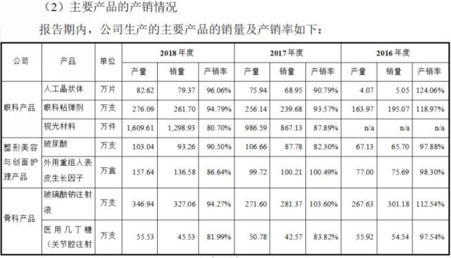 昊海生物欲上市:玻尿酸成本19元售价285元(组图)