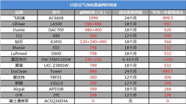 全面解读新国标 空气净化器该如何选?