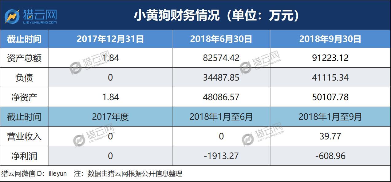 唐军曾给小黄狗设定了目标:2019年铺设30万台,2020年铺设50万台,五年