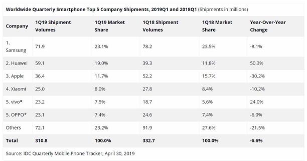 逆势而为，IDC全球手机出货量公布，下滑趋势依旧vivo却增长明显