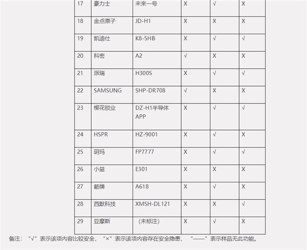 中消协：一半智能锁存在指纹识别安全风险