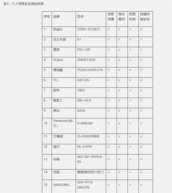 中消协：一半智能锁存在指纹识别安全风险