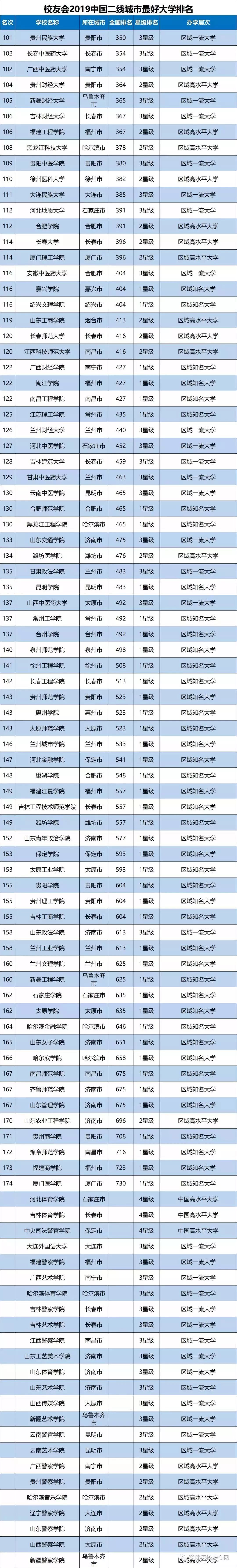 二线城市大学排行榜,选择一线城市二本大学还是选择二线城市一本大学?