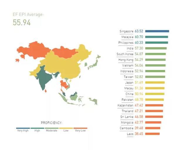 亚洲哪些国家的人说英语最好,中国只能排第9?