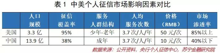 个人征信这款蛋糕，谁能分而食之？
