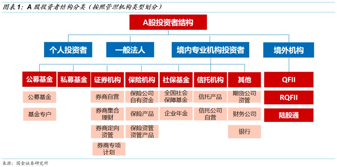 境外机构投资者,包括以qfii,rqfii和陆股通渠道进入a股市场的境外投资