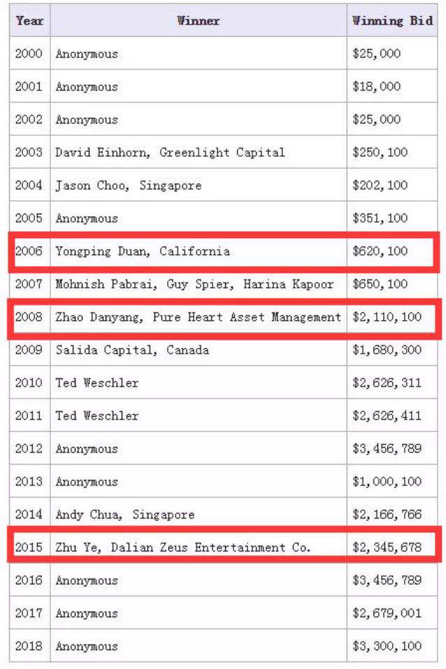 巴菲特慈善午餐开拍:10小时叫价已突破200万美元