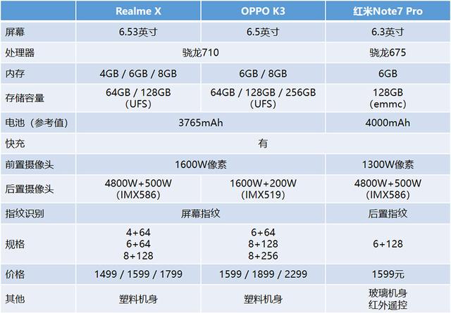 oppo k3对比realme x:一张图看懂两款机型到底有啥区别