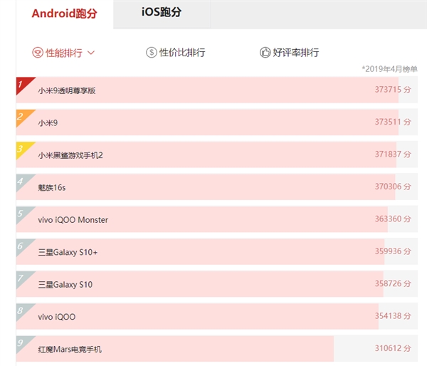 最强855旗舰！红米K20 Pro跑分性能公布：38.8万分超小米9