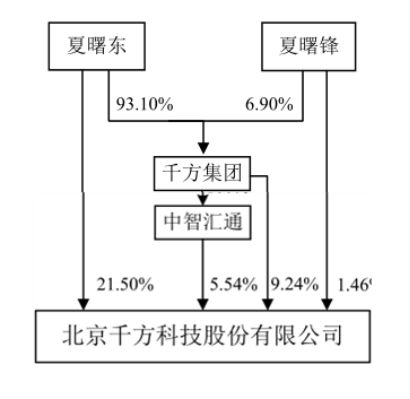 股权转让前,夏曙东,夏曙锋,中智汇通为一致行动人,持股比例合计37.