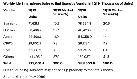 一季度全球智能手机销量出炉：小米重回Others