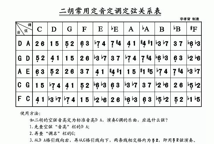 如果二胡是采用的d,a定音,用26弦拉出的乐曲的调高就是"1—c",在民间