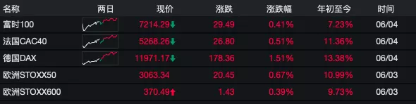 鲍威尔终于“认怂”!美股创5个月来最大涨幅(图)