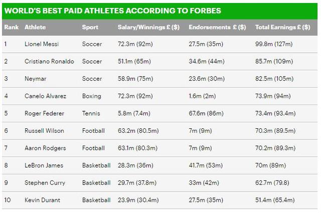 福布斯运动员收入榜：梅西1.27亿美元力压C罗登顶
