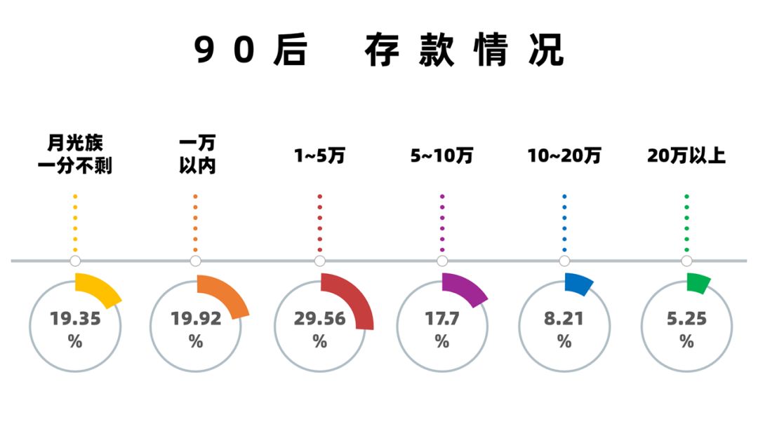 8成90后有存款,4成有房产,你唯一没拖后腿的就是买买买