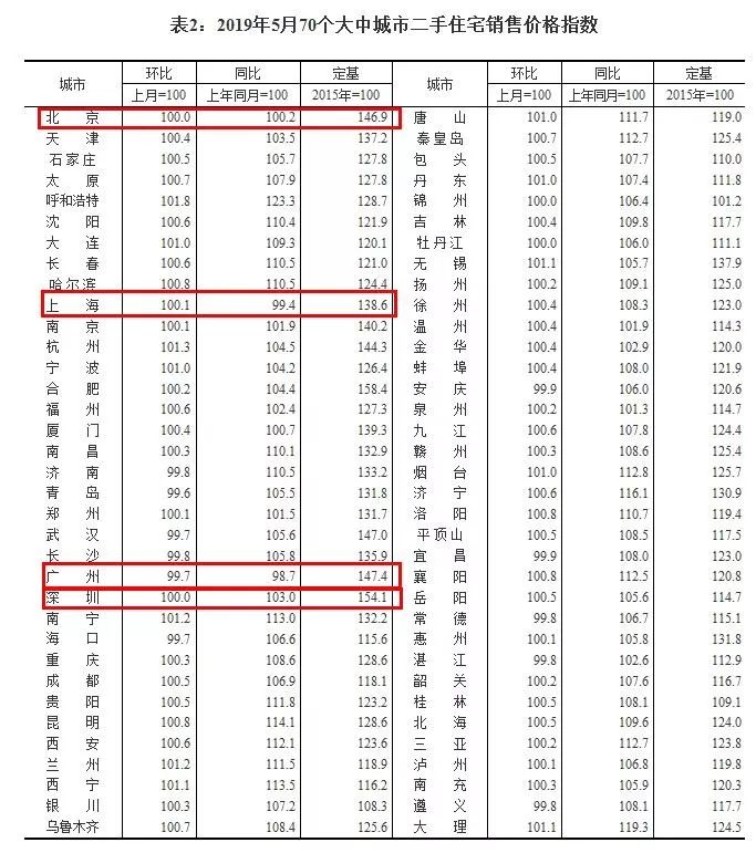 5月70城房价最新出炉!广州一手房价同比增长12.2%__凤凰网