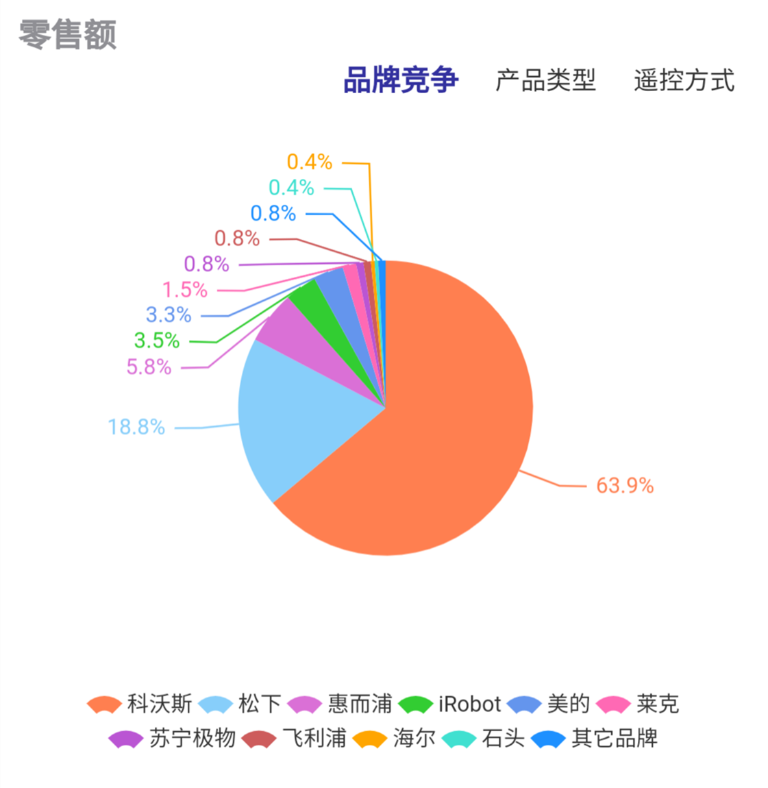 5月机器人吸尘器线下市场同比大幅度增长，惠而浦松下海尔领涨  第4张