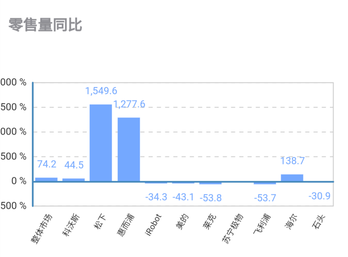 5月机器人吸尘器线下市场同比大幅度增长，惠而浦松下海尔领涨  第2张