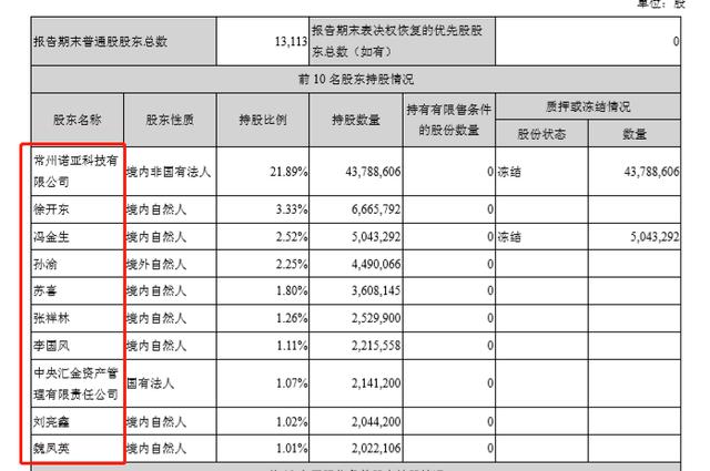 若以5月23日股价最好表现计算,徐开东浮盈或近千万 一季报中的