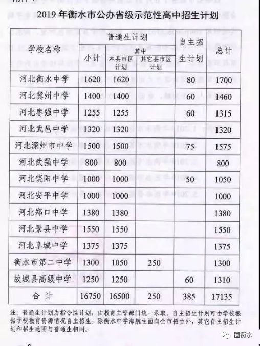 温馨提示2019年衡水市区中考学校招生录取的变化细则