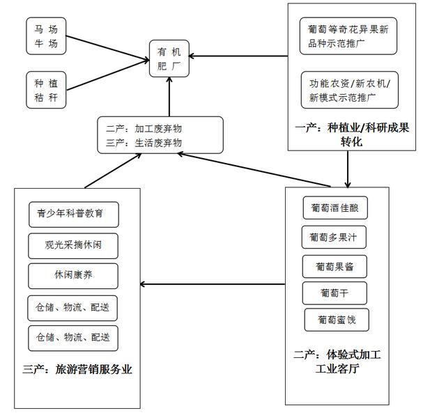 新一代农业产业发展,实现让区域经济可持续发展