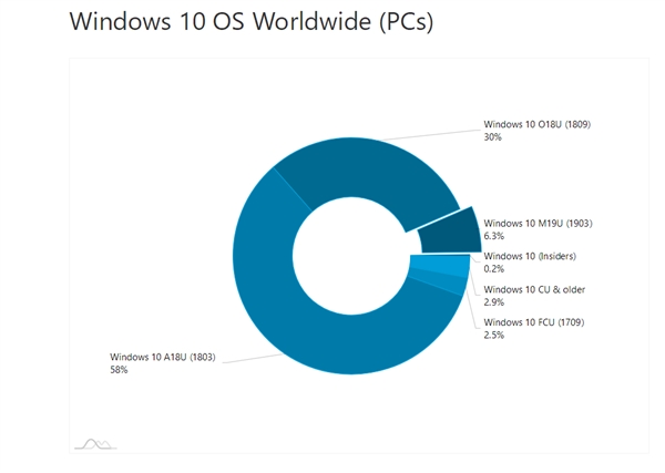 Windows 10 v1903冷场：安装率仅6.3％