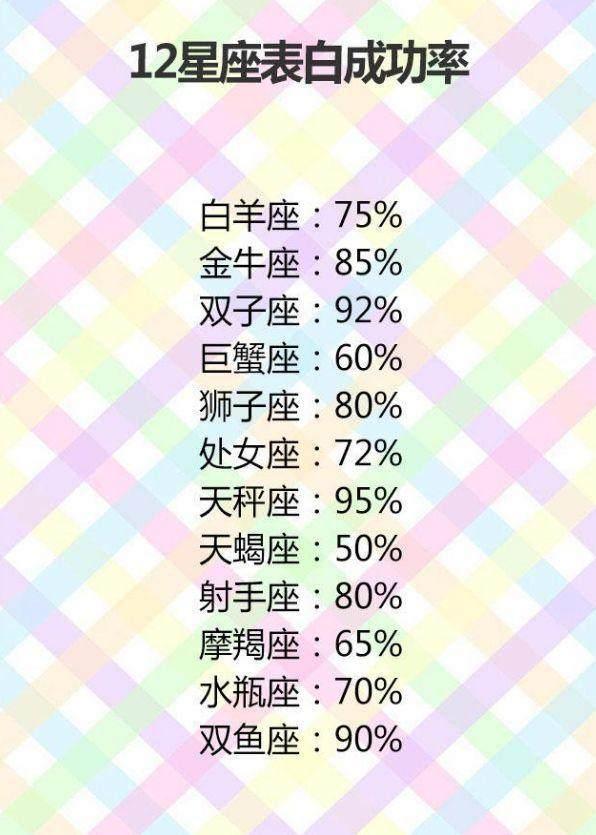 12星座表白成功率， 十二星座在爱情中的天敌是谁?
