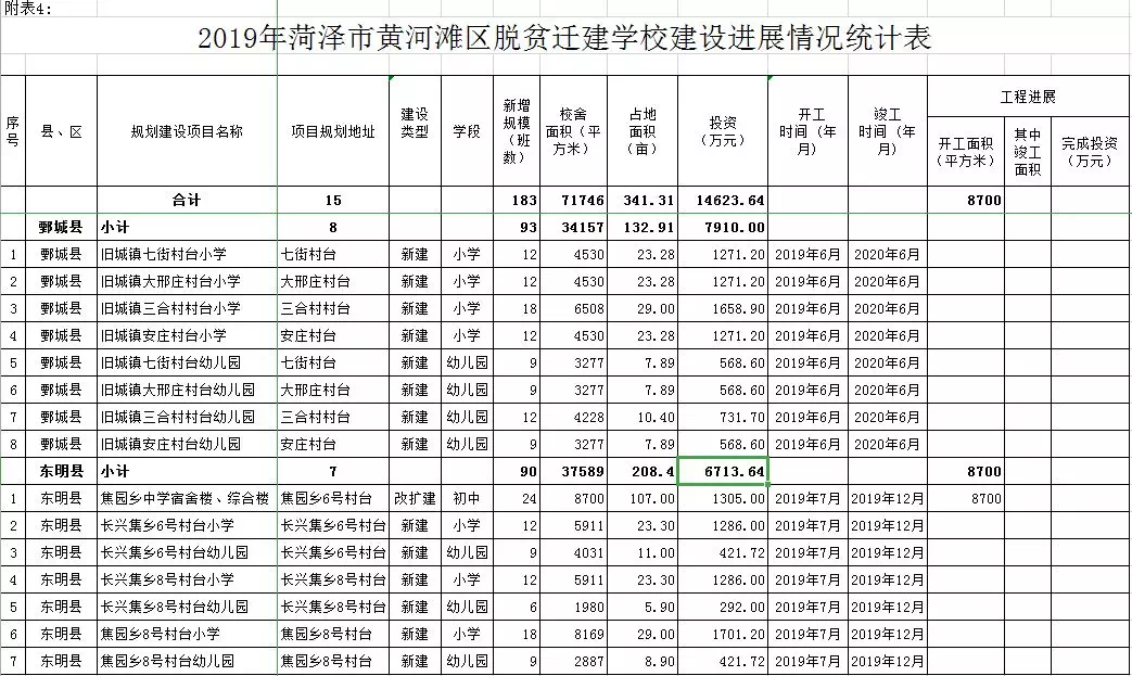 菏泽中小学幼儿园建设进展情况公布!将新改扩建129所中小学等