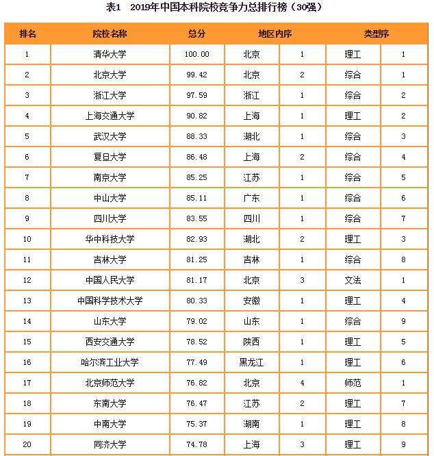 2019年中国大学及学科专业排行榜