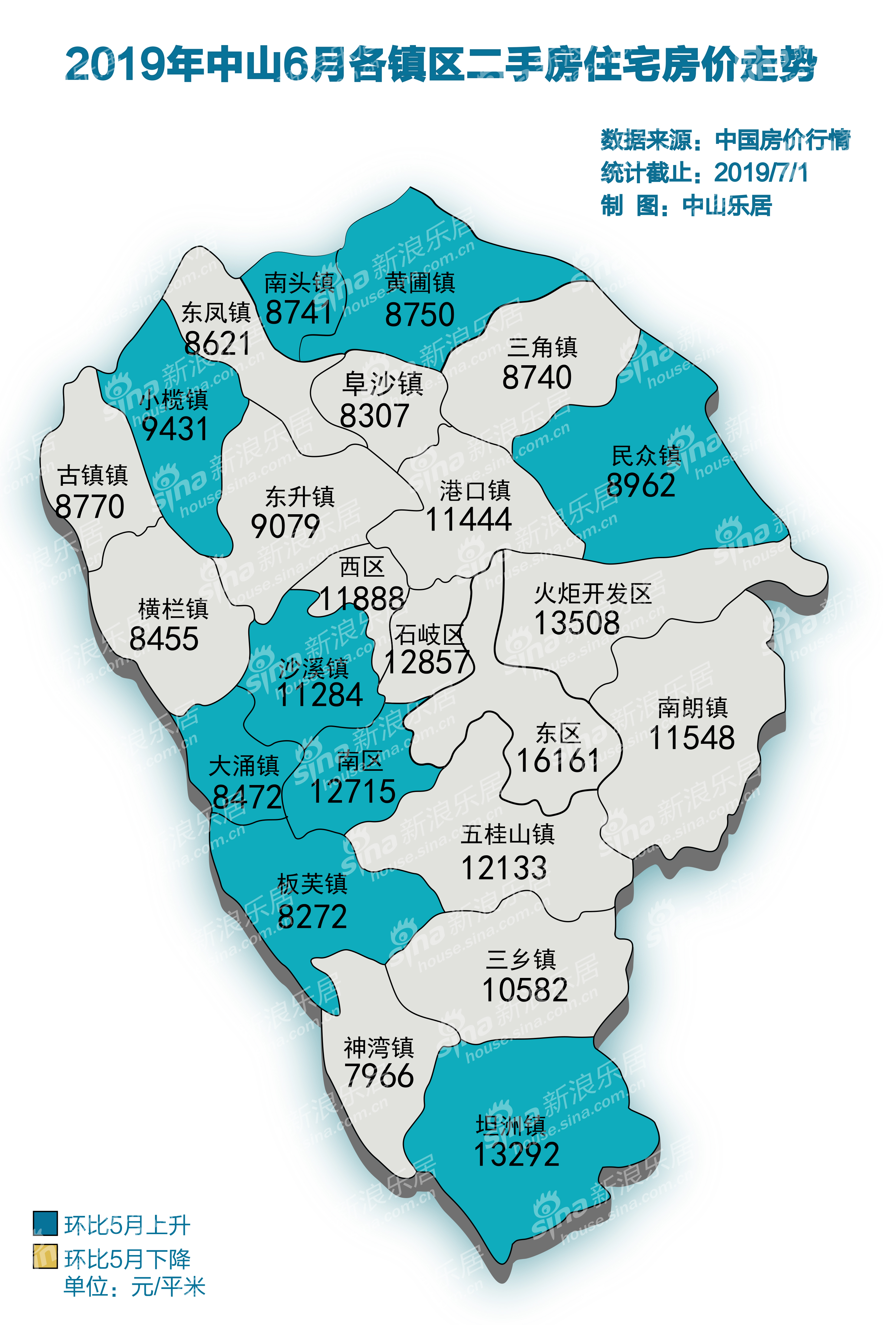 6月中山有15个镇区二手房房价下跌,多分布在中心组团区域,跌幅集中在