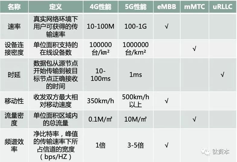 一文读懂5G发展现状及创业投资机会