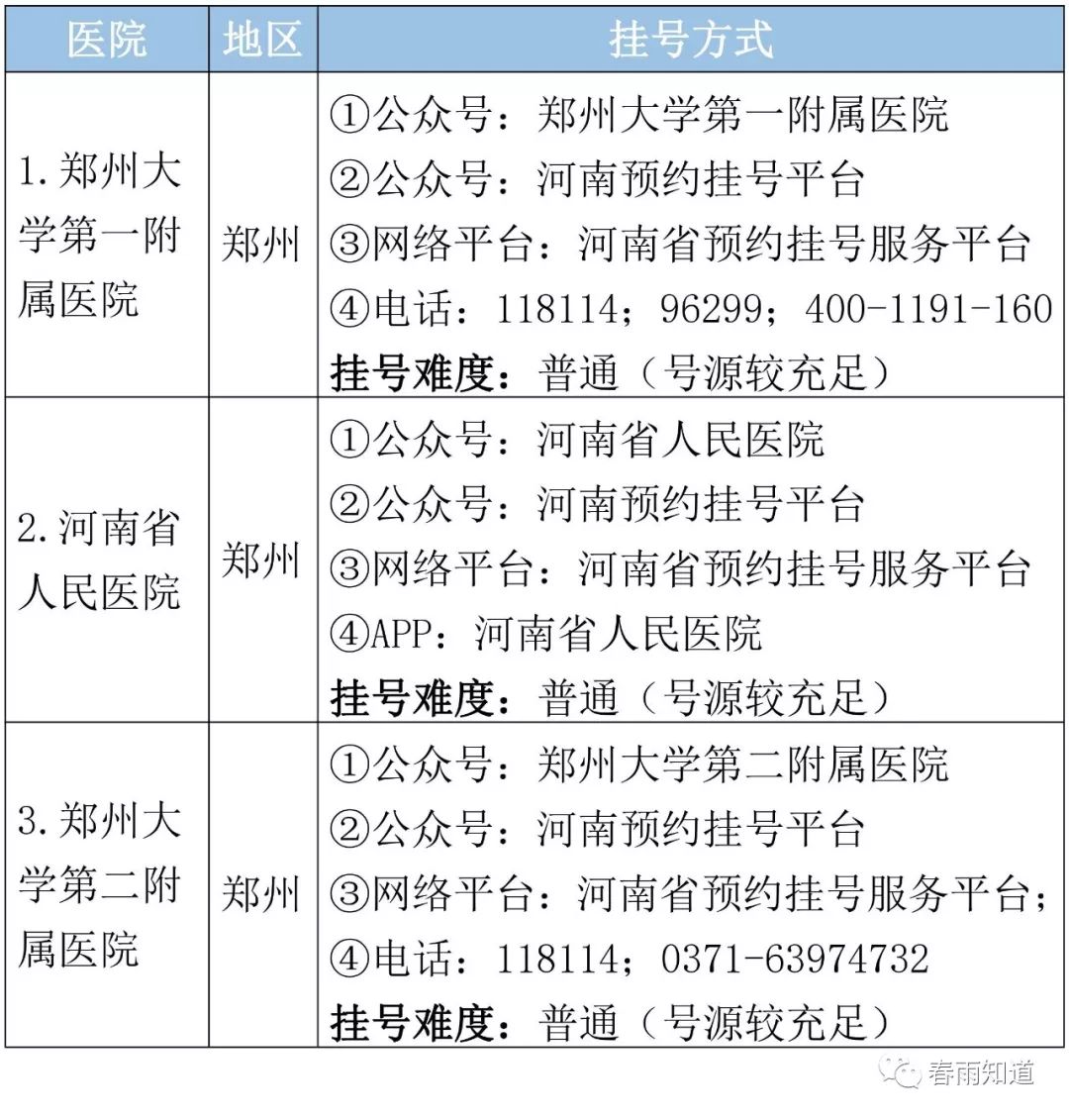 河南省顶级医院名单,专科排名,挂号方式都在这里了!