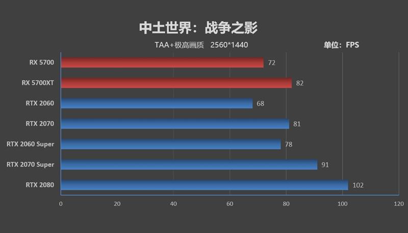 终于有了值得推荐的A卡!RX 5700/5700 XT评测:性价比屠戮中高端