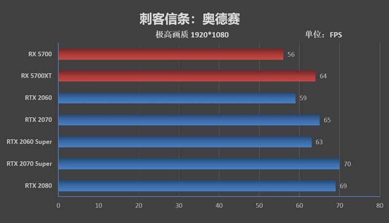 终于有了值得推荐的A卡!RX 5700/5700 XT评测:性价比屠戮中高端
