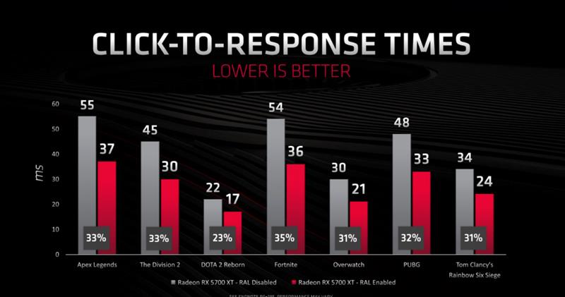 终于有了值得推荐的A卡!RX 5700/5700 XT评测:性价比屠戮中高端