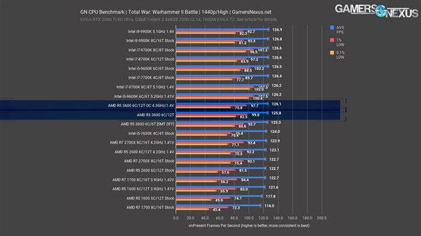 锐龙5 3600处理器评测：1599元就能买酷睿i7-9700K