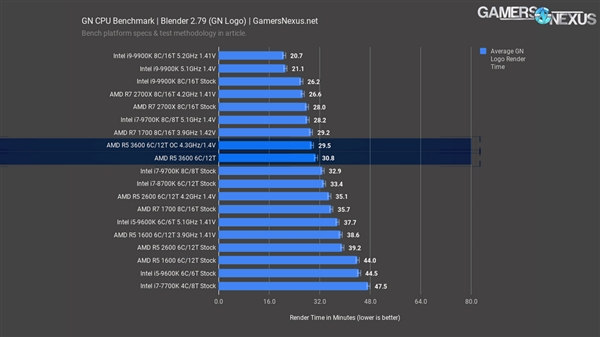 锐龙5 3600处理器评测：1599元就能买酷睿i7-9700K