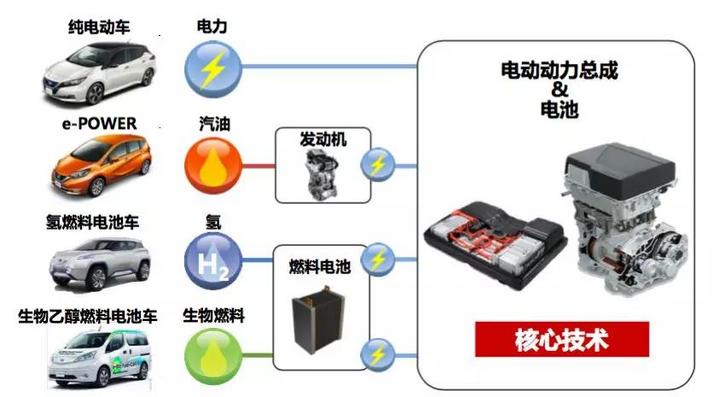 日产还有另外三条路线:纯电动车,氢燃料电池车,生物乙醇燃料电池车