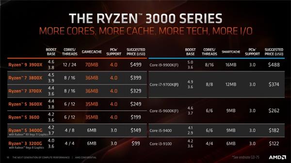 AMD 7nm锐龙来势汹汹 Intel降价10%就能搞定？
