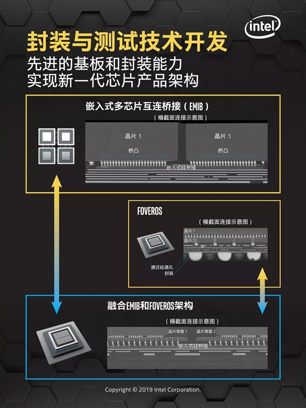 Intel公开三项全新封装技术：灵活、高能集成多芯片