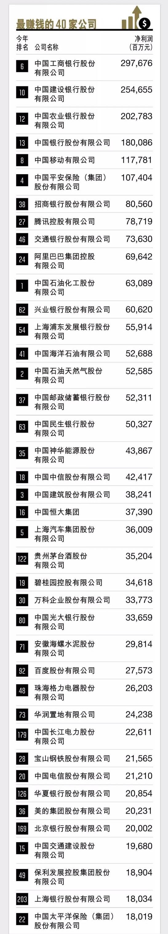 《财富》中国500强排行榜公布，美团、爱奇艺、中兴位列亏损前三 | 钛快讯
