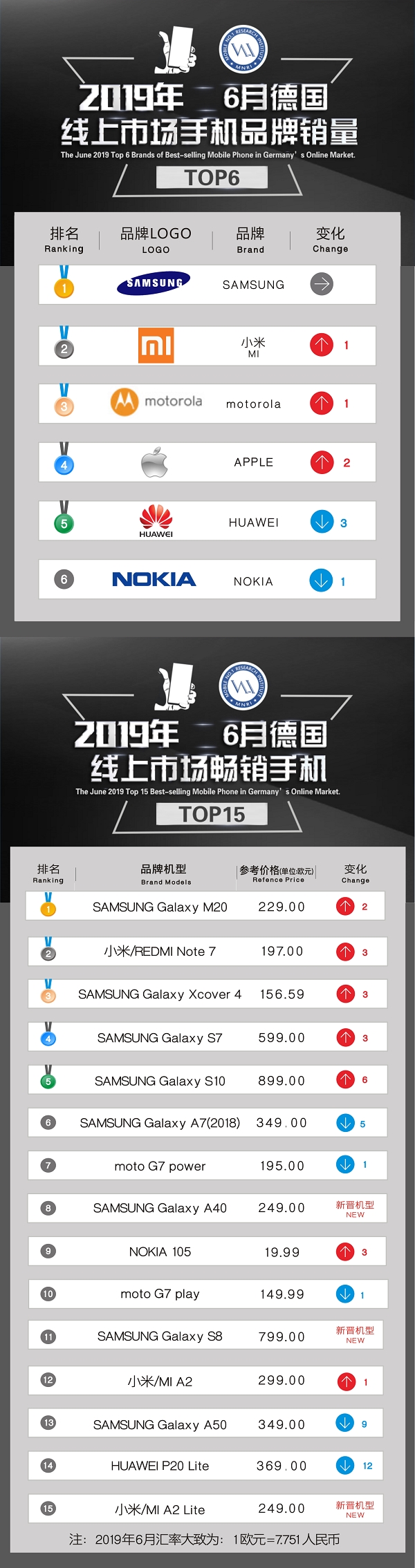 小米手机在欧洲火了：西班牙TOP10热销机型拿下8席