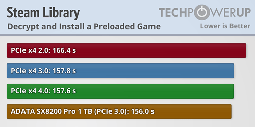 PCIe 4.0 SSD实际性能测试：仅仅提升1％ 未来可期