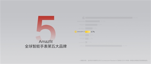 华米智能手表累计出货超450万台：中国第二、全球第五