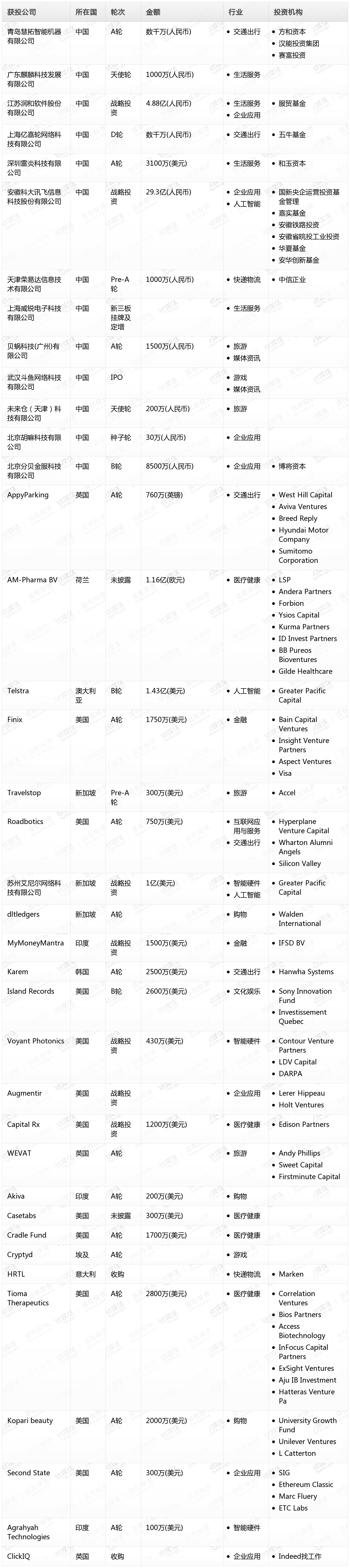钛媒体Pro创投日报：7月17日收录投融资项目38起