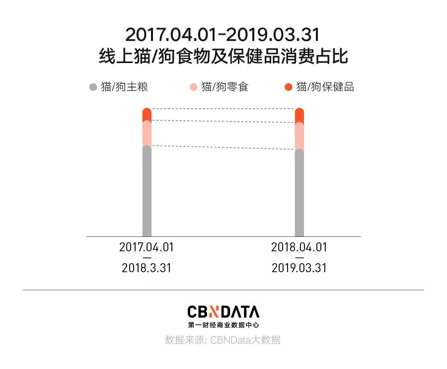 宠物保健自由，年轻人最后的任性