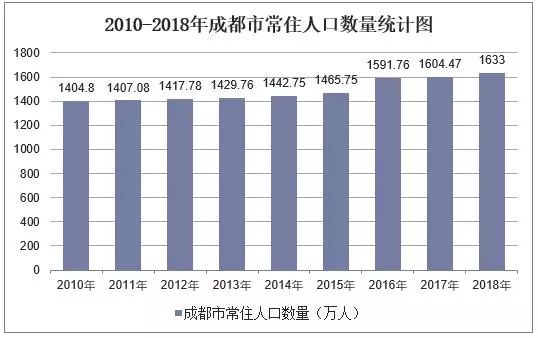 成都常住人口数量有多少？